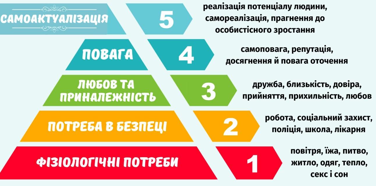 Піраміда Маслоу: навіщо про неї знати й де вона реально працює?
