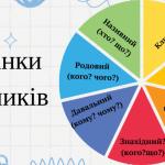 Скільки відмінків в українській мові?